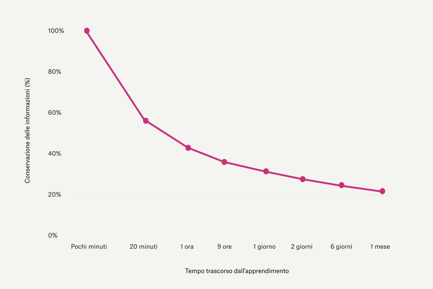 Grafico che mostra che maggiore è il tempo trascorso da quando si è appreso qualcosa, meno informazioni vengono trattenute.