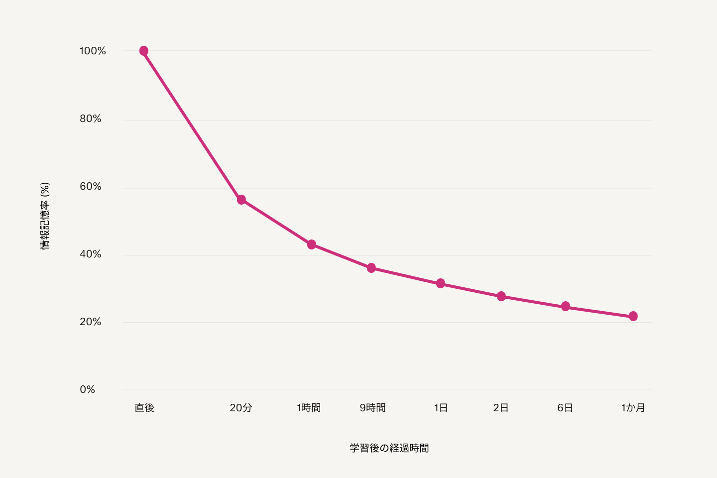 学んでからの経過時間が長いほど、保持される情報が少なくなることを示すグラフ