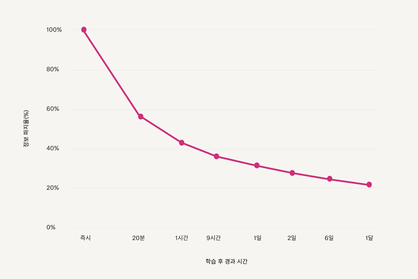 무언가를 학습한 후 시간이 많이 경과될수록 유지되는 정보가 적어진다는 것을 보여주는 그래프