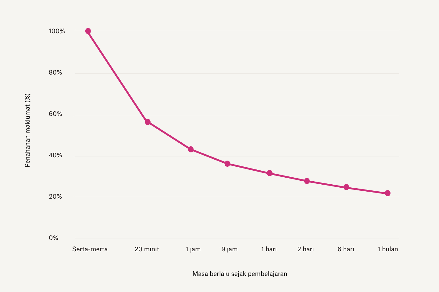 Graf yang menunjukkan bahawa semakin lama masa berlalu sejak mempelajari sesuatu, semakin sedikit maklumat yang disimpan