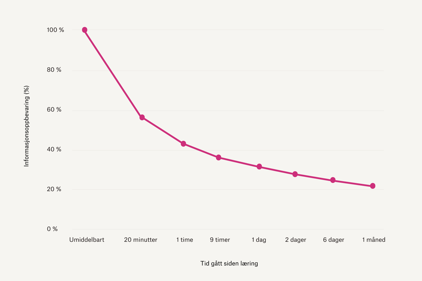 Graf som viser at jo lengre tid som har gått siden man lærte noe, jo mindre informasjon husker man
