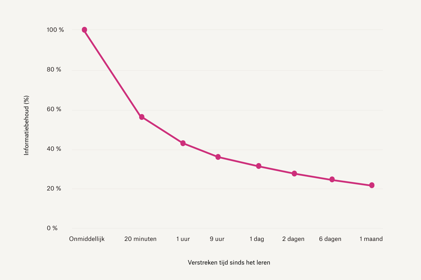 Grafiek die laat zien dat hoe langer de verstreken tijd is sinds een leermoment, hoe minder informatie wordt onthouden