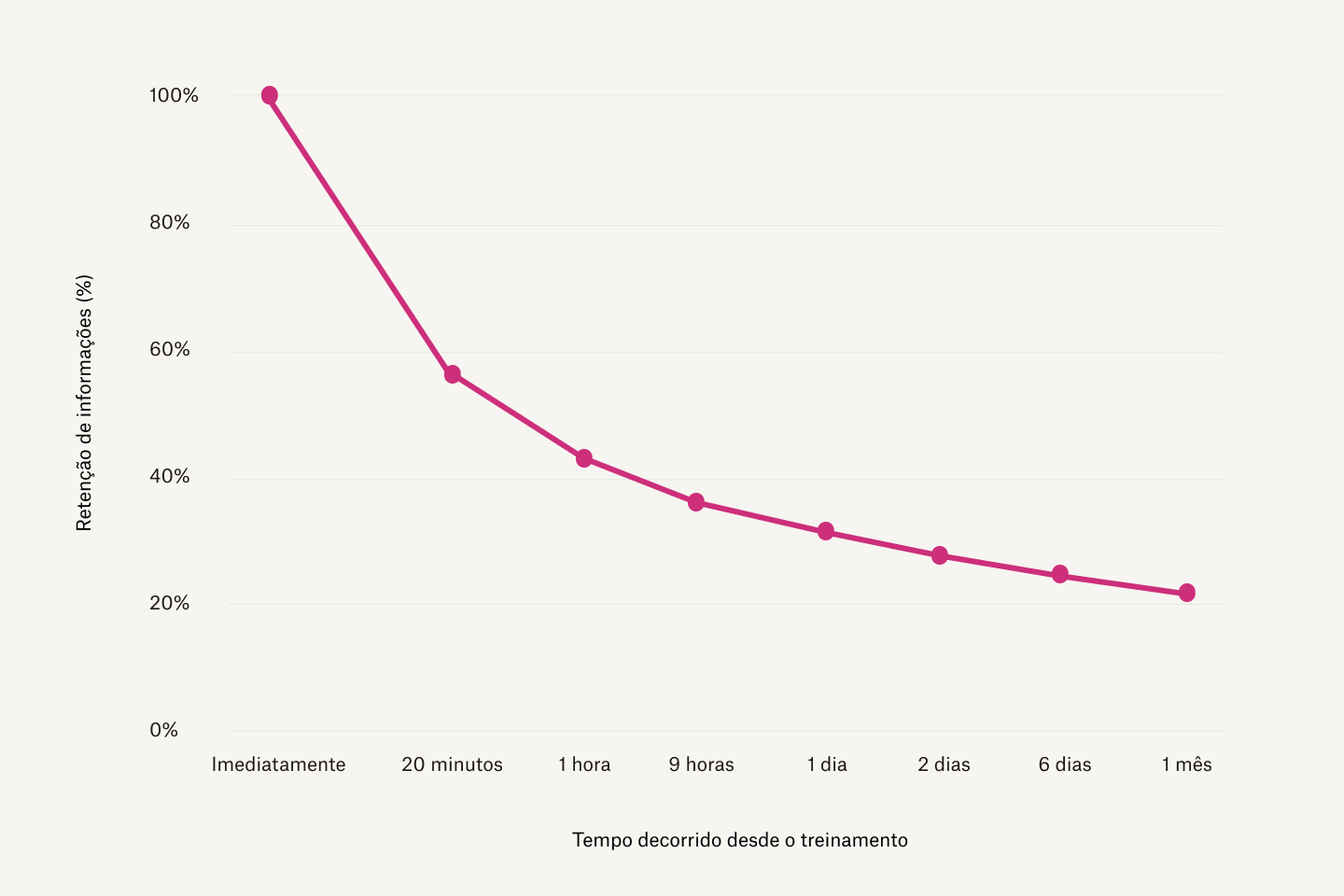 Gráfico mostrando que quanto maior o tempo decorrido desde o aprendizado de algo, menos informações são retidas
