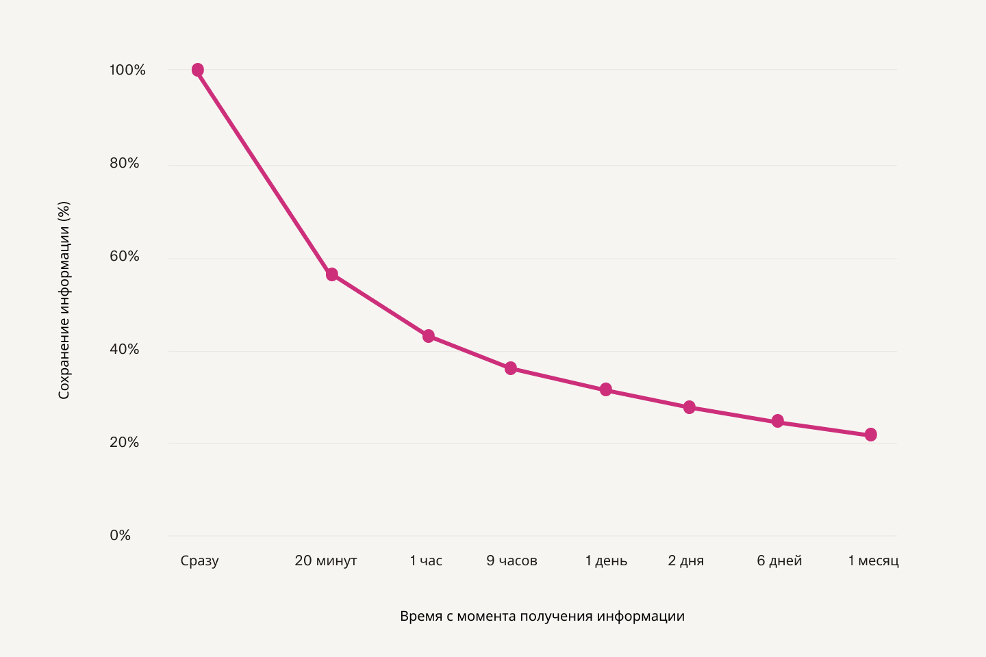 График, на котором показано, что чем больше времени прошло с момента изучения чего-либо, тем меньше информации сохраняется в памяти