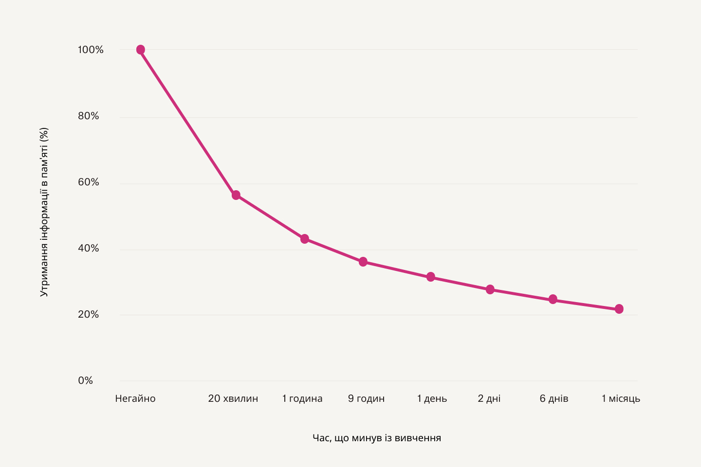 Графік, який показує залежність обсягу інформації, що залишилася в пам’яті, від часу, що минув