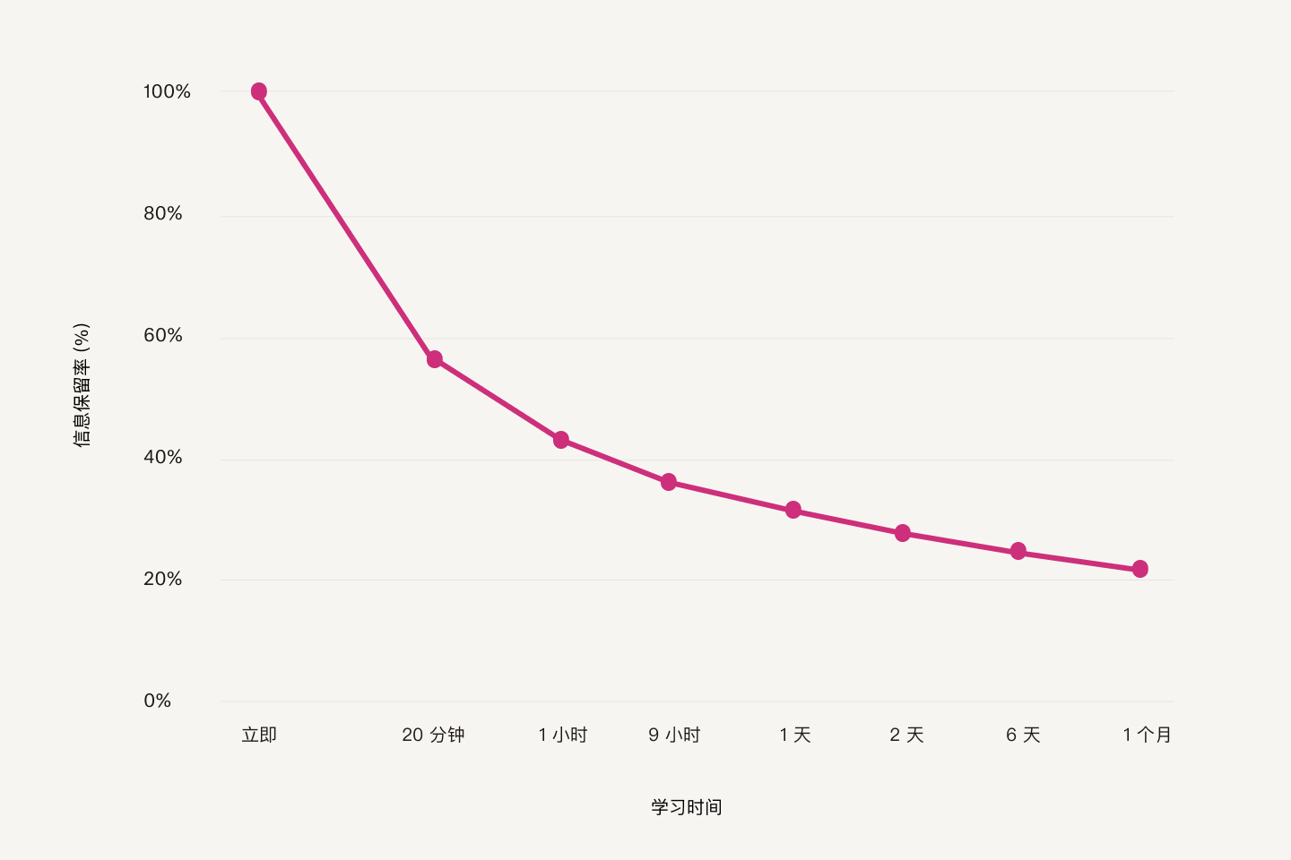 该图显示，学习某样东西的时间越长，保留的信息就越少