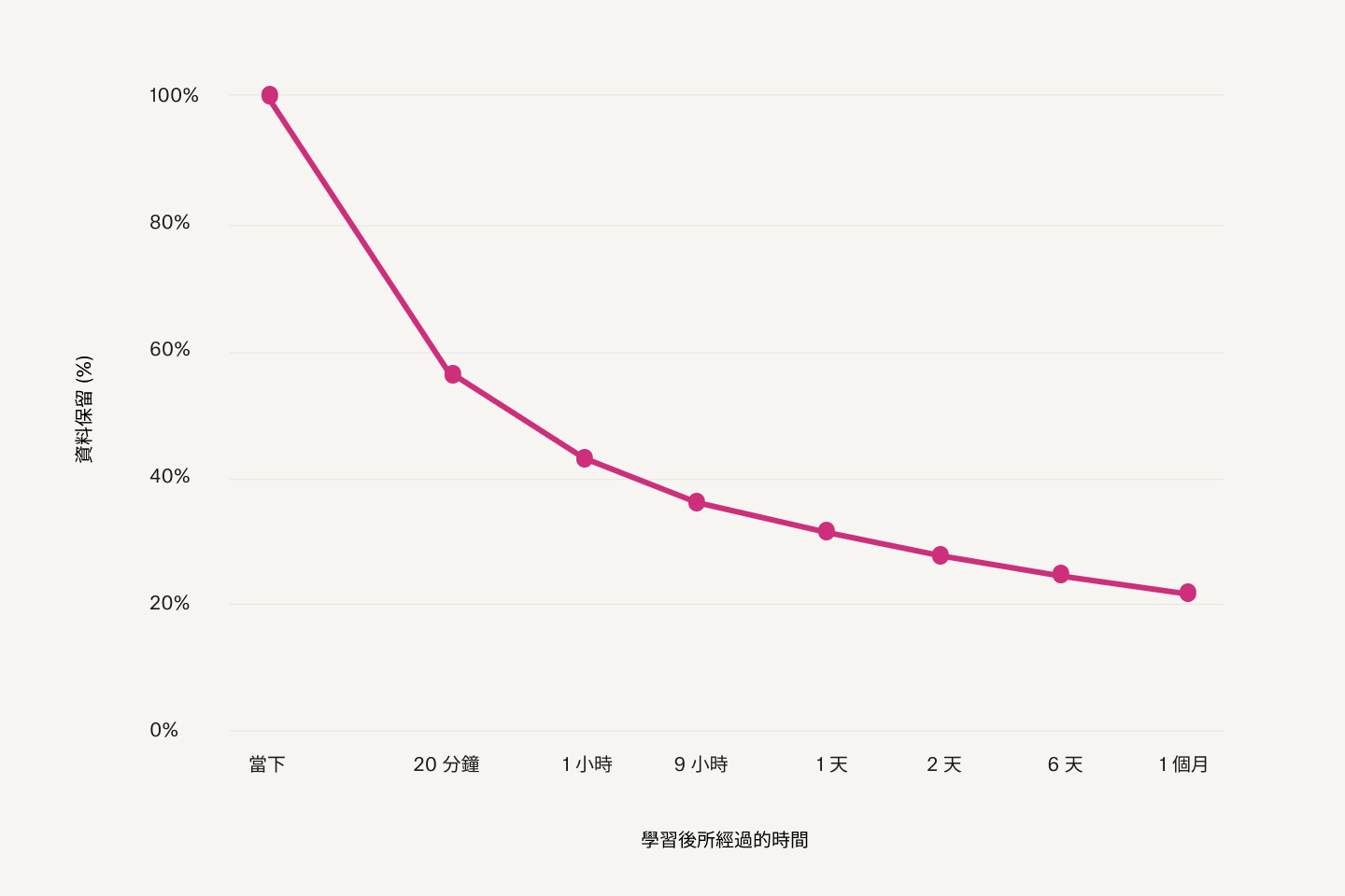 圖表顯示，學習事物後經過的時間越長，記得的資訊就越少