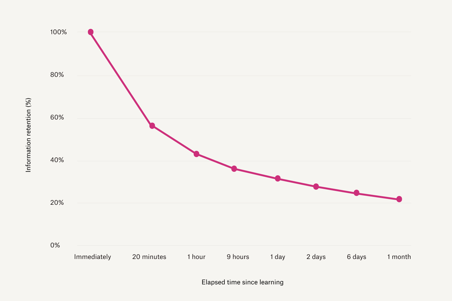 Graph that shows that the longer the elapsed time since learning something, the less information is retained