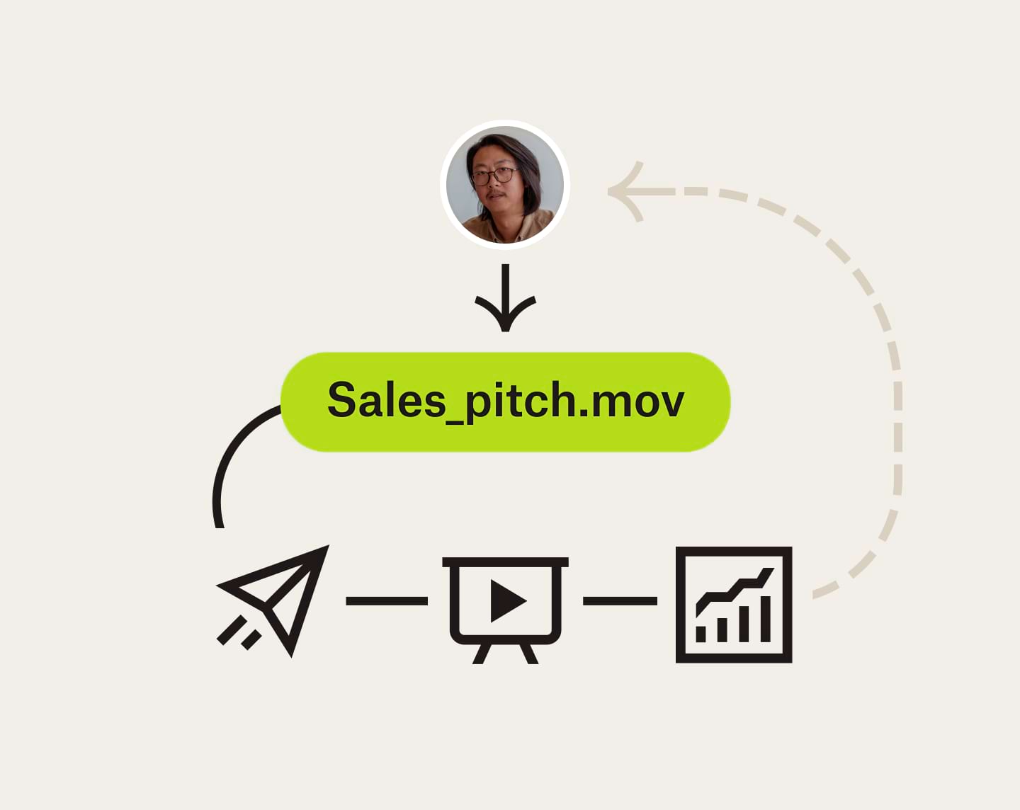 Un diagrama de flujo que muestra cómo un video de lanzamiento de ventas se puede enviar, ver y ayudar con el crecimiento del negocio.