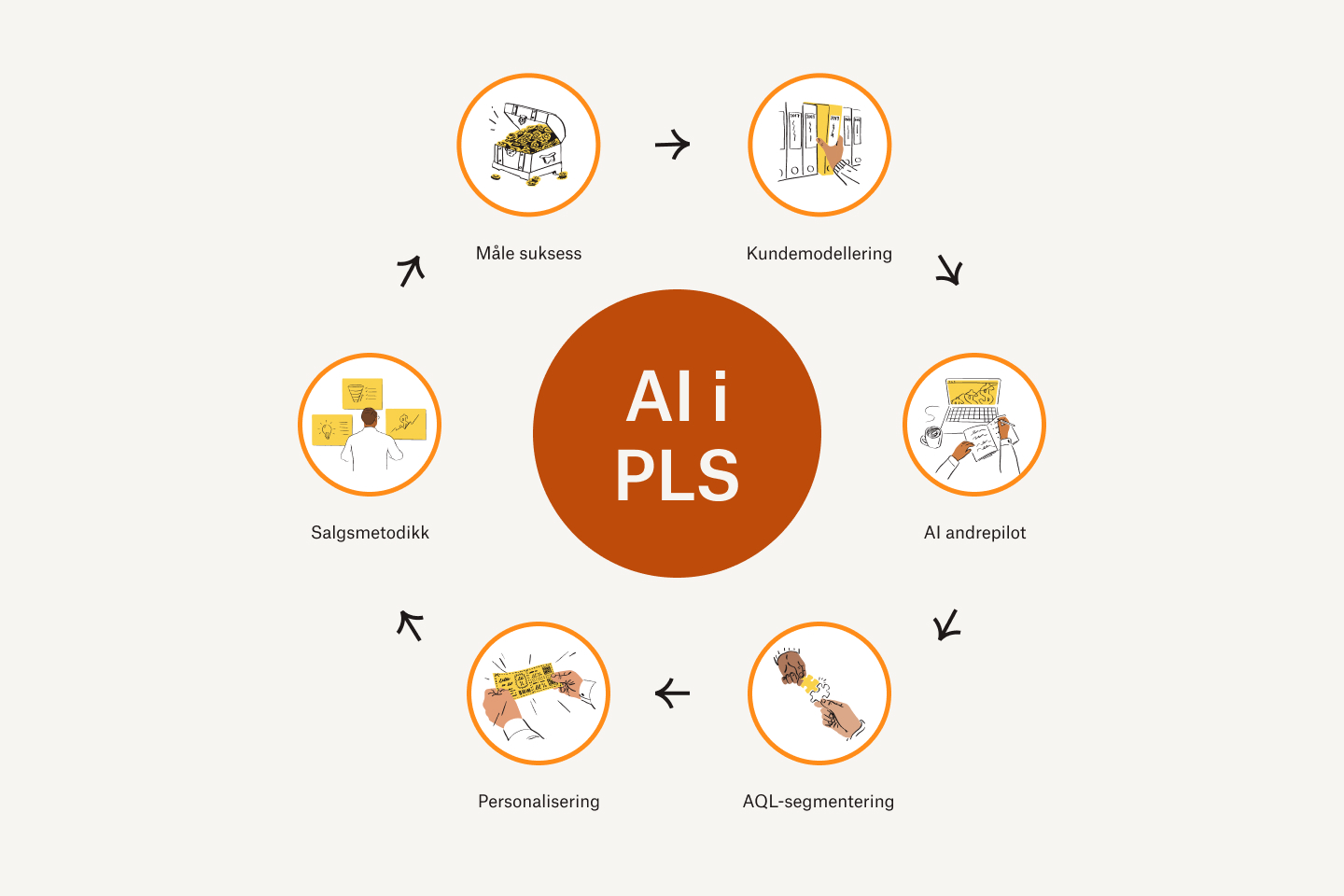 Kundemarkedsføringshjulet for AI i PLS som inkluderer måling av suksess, kundemodellering, AI ko-pilot, AQL-segmentering, personalisering, sosial metodikk og måling av suksess