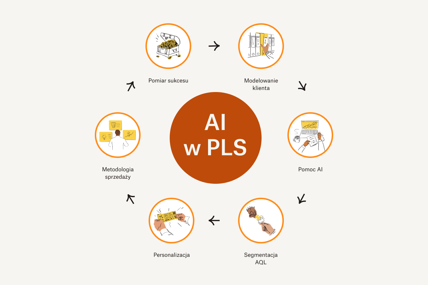 Koło zamachowe marketingu klientów dotyczące AI w PLS, które zawiera pomiar sukcesu, modelowanie klientów, drugiego pilota AI, segmentację AQL, personalizację, metodologię społeczną i pomiar sukcesu