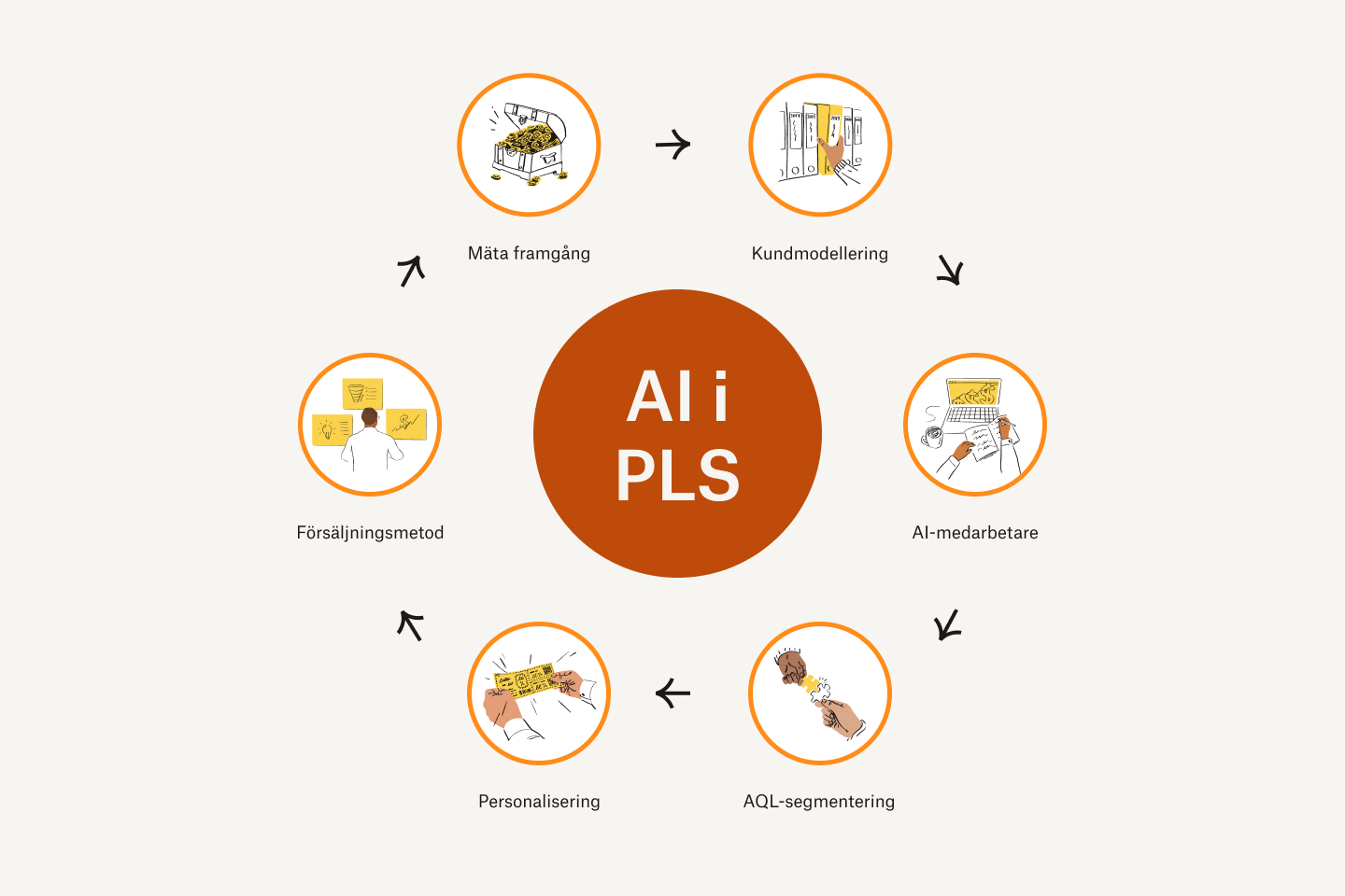 Marknadsföringshjulet för AI och PLS som visar resultatmätning, kundmodeller, AI-andrepilot, AQL-segmentering, personanpassning, försäljningsmetodik och resultatmätning