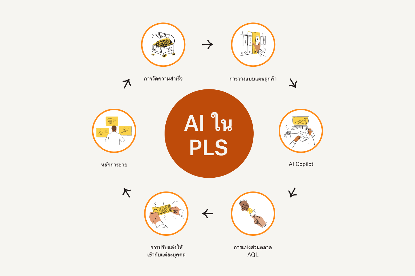 วงล้อการตลาดลูกค้าสำหรับ AI ใน PLS ซึ่งประกอบด้วยการวัดผลความสำเร็จ, การสร้างแบบจำลองลูกค้า, AI ผู้ช่วย, การแบ่งส่วน AQL, การปรับให้ตรงต่อความต้องการ, วิธีการทางสังคม และการวัดความสำเร็จ