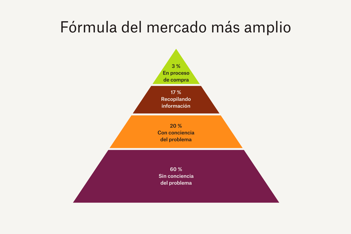 Un gráfico que muestra LMF: 3 % comprando ahora, 17 % recolectando información, 20 % consciente de problemas y 60 % no consciente de problemas
