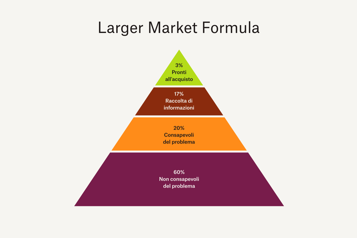 Grafico della Larger Market Formula: il 3% acquista subito, il 17% raccoglie informazioni, il 20% è consapevole dei problemi e il 60% è inconsapevole dei problemi