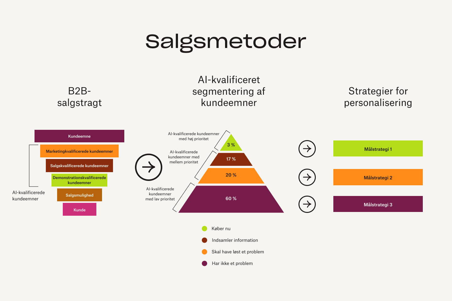 En oversigt over salgsmetoder, der viser, hvordan kundeemner går fra B2B-salgstragten til AQL-segmentering og derefter til deres strategier for personlig tilpasning.
