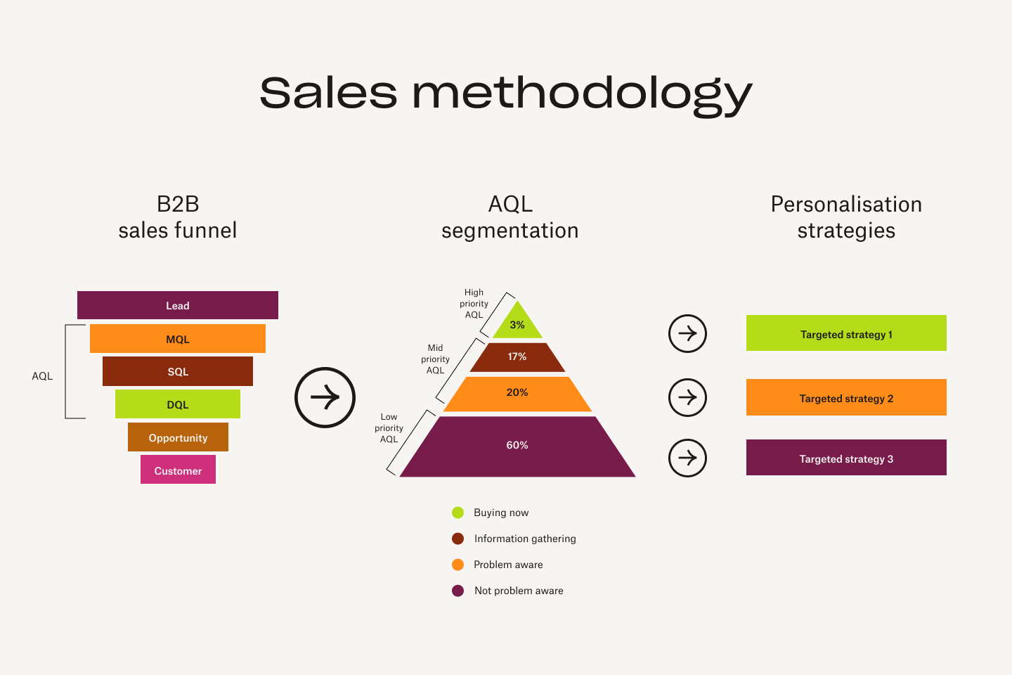 A sales methodology outline which shows how leads pass from B2B sales funnel to AQL segmentation and then to their personalisation strategies