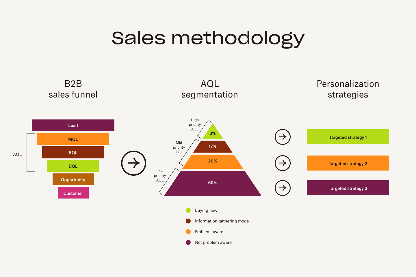 A sales methodology outline which shows how leads pass from B2B sales funnel to AQL segmentation and then to their personalization strategies