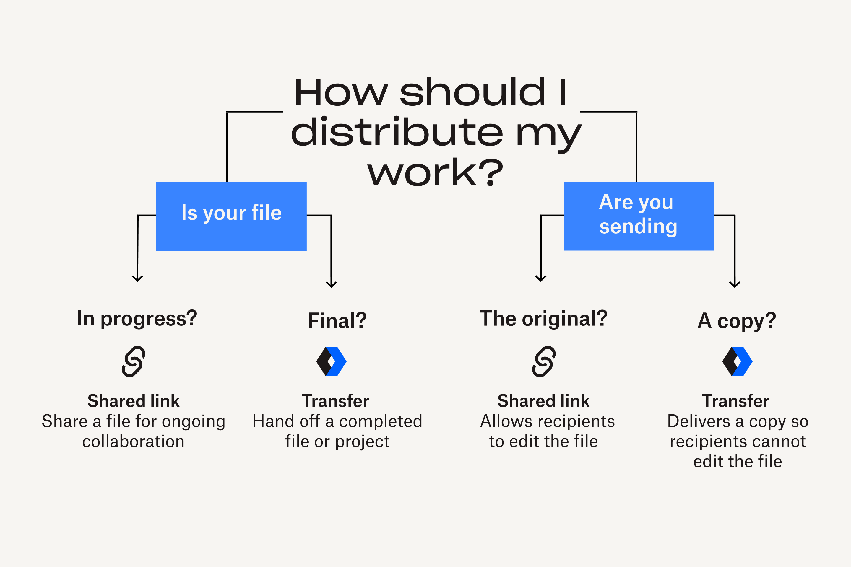 Diagrammet viser, hvornår Dropbox Transfer skal bruges