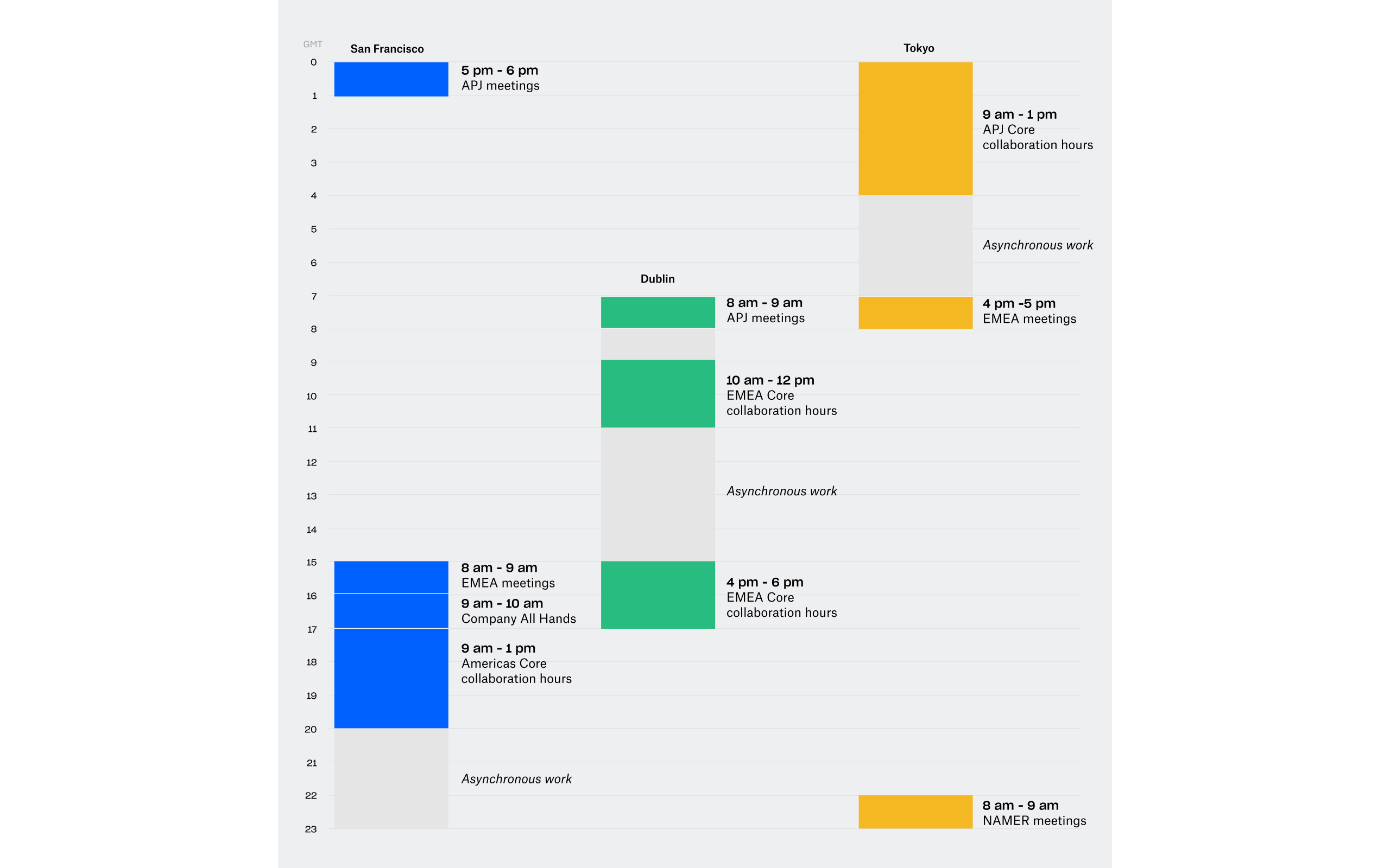 Visual of Dropbox's core collaboration hours