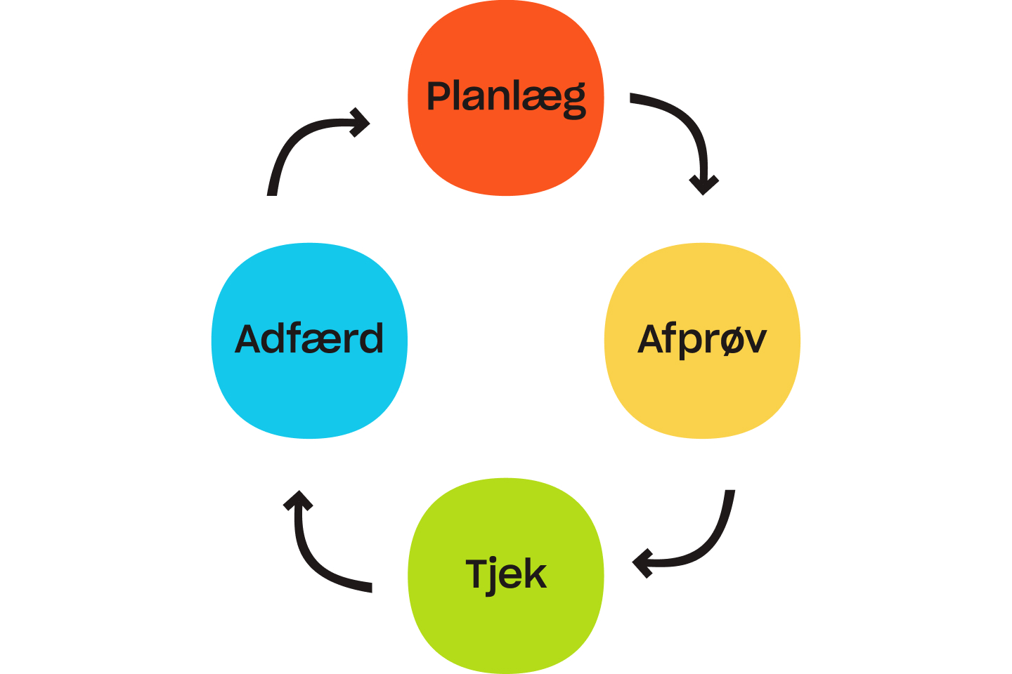 En “Plan, Do, Check, Act”-cyklus (PDCA-cyklus), som viser en kontinuerlig cyklus af planlægning, afprøvning, tjek og adfærd.