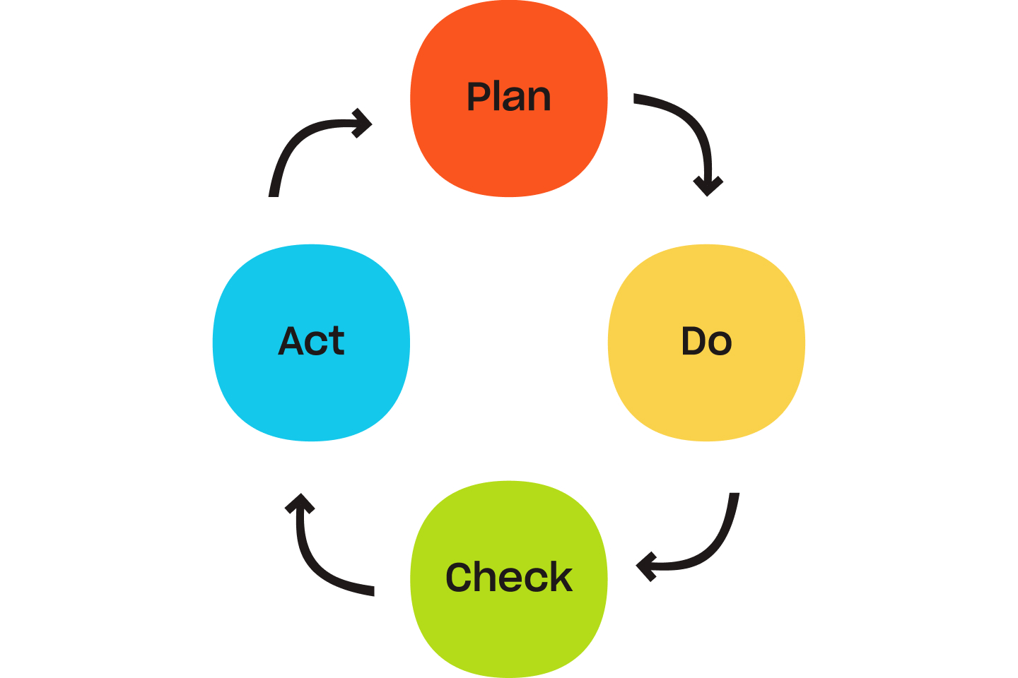 A Plan, Do, Check, Act cycle, which shows a continuous loop of planning, doing, checking and acting.