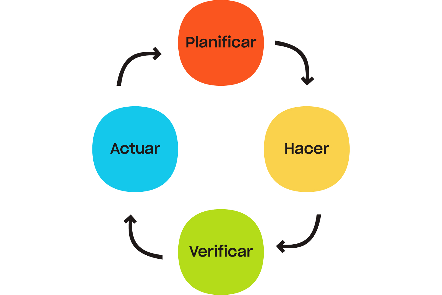 Un ciclo de planear, hacer, verificar, actuar, que muestra un ciclo continuo de planeación, realización, verificación y actuación.