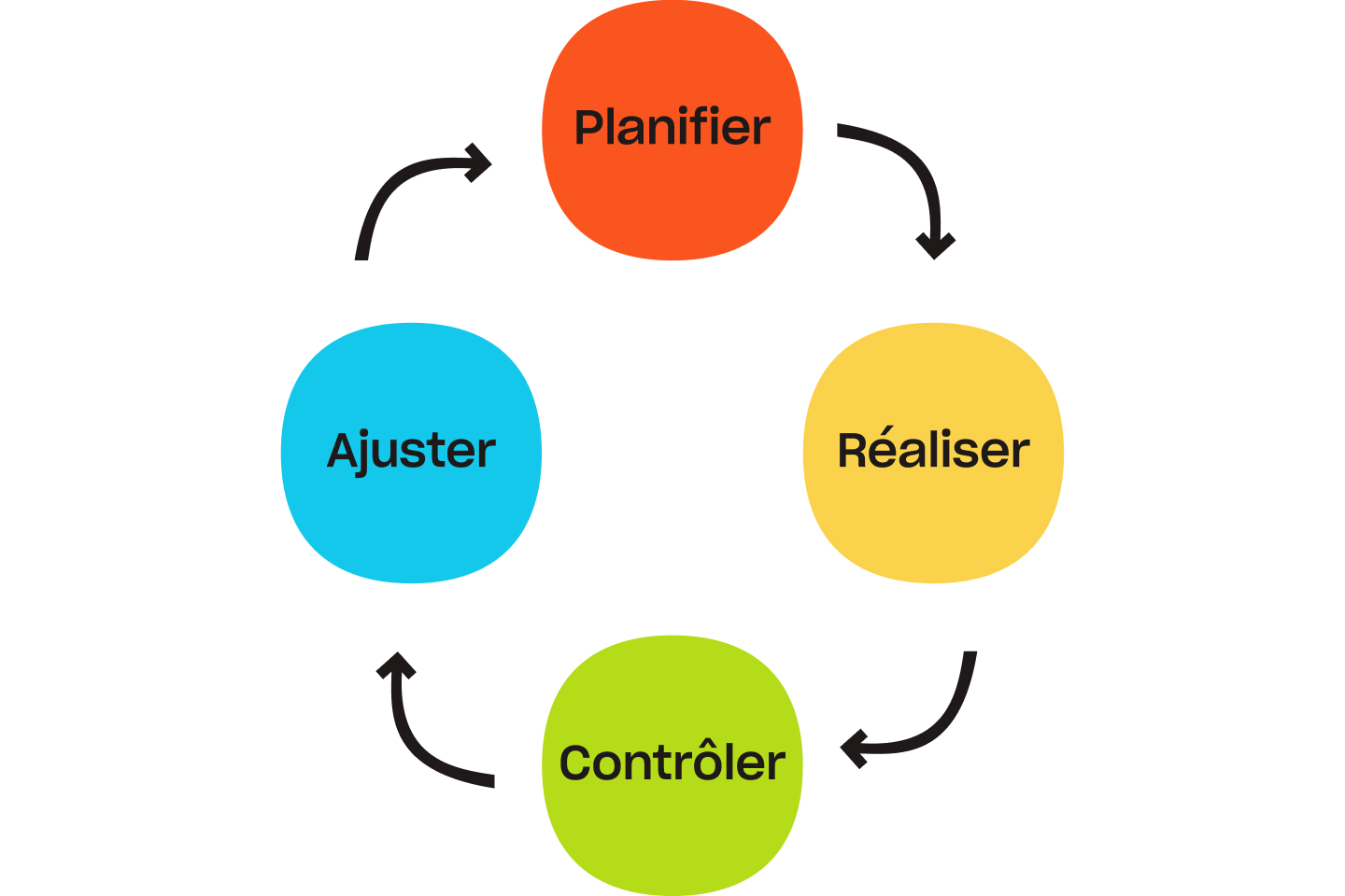 Cycle PDCA avec une boucle continue incluant les actions “Planifier”, “Réaliser”, “Contrôler” et “Ajuster”