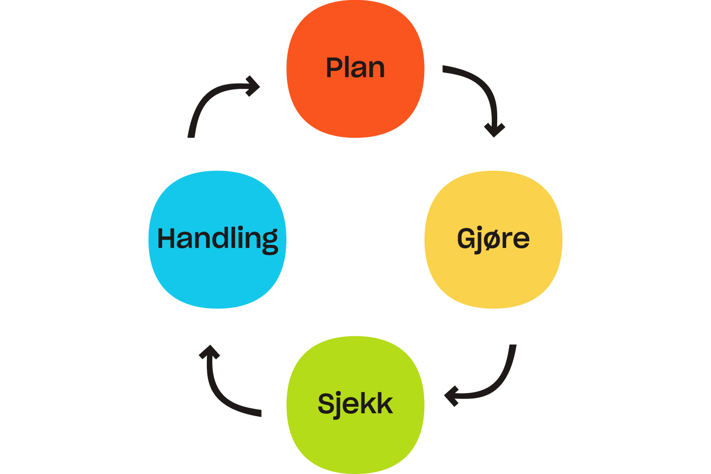 En «Plan, Do, Check, Act»-syklus som viser en kontinuerlig løkke med planlegging, utførelse, kontroll og handling.