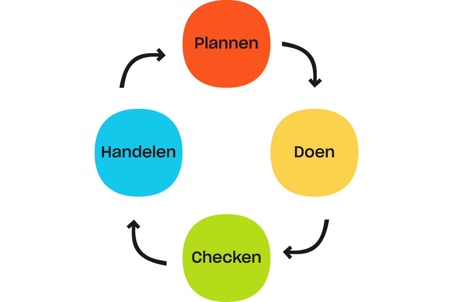 Een Plan, Do, Check, Act-cyclus die een doorlopende lus laat zien van plannen, doen, controleren en handelen.