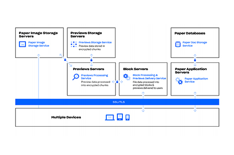 รายงานการรักษาความปลอดภัยของ Dropbox Business