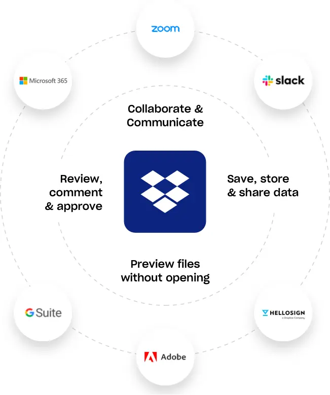 Integrações do Dropbox Business | Zoom, Slack, HelloSign, Adobe, GSuite, Office 365