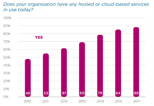 Cloud Industry Forum