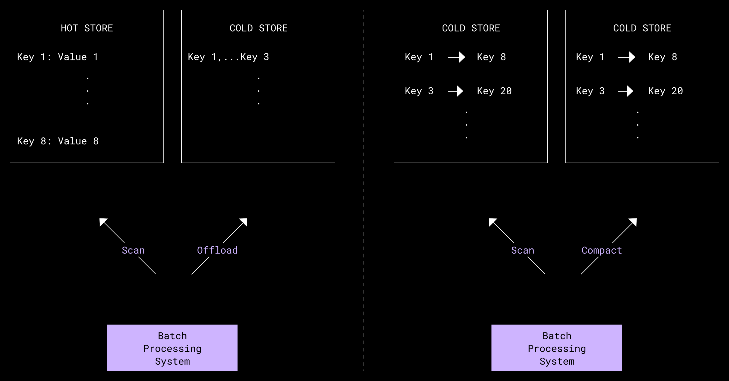 Alki, or how we learned to stop worrying and love cold metadata