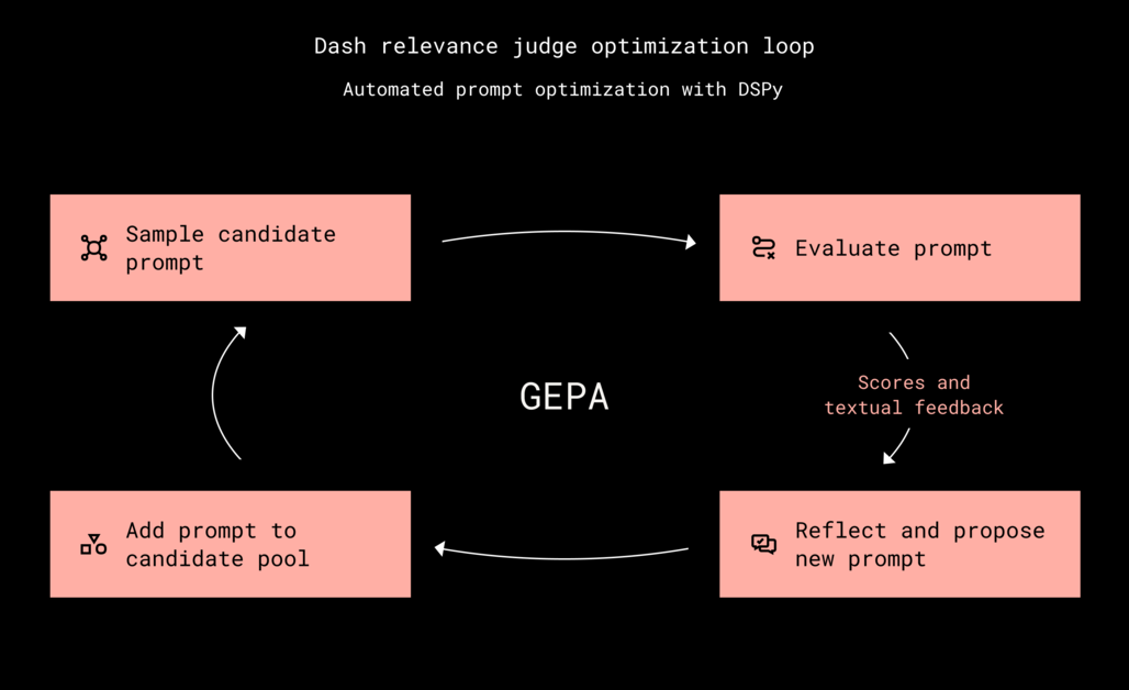How we optimized Dash's relevance judge with DSPy (18 minute read)