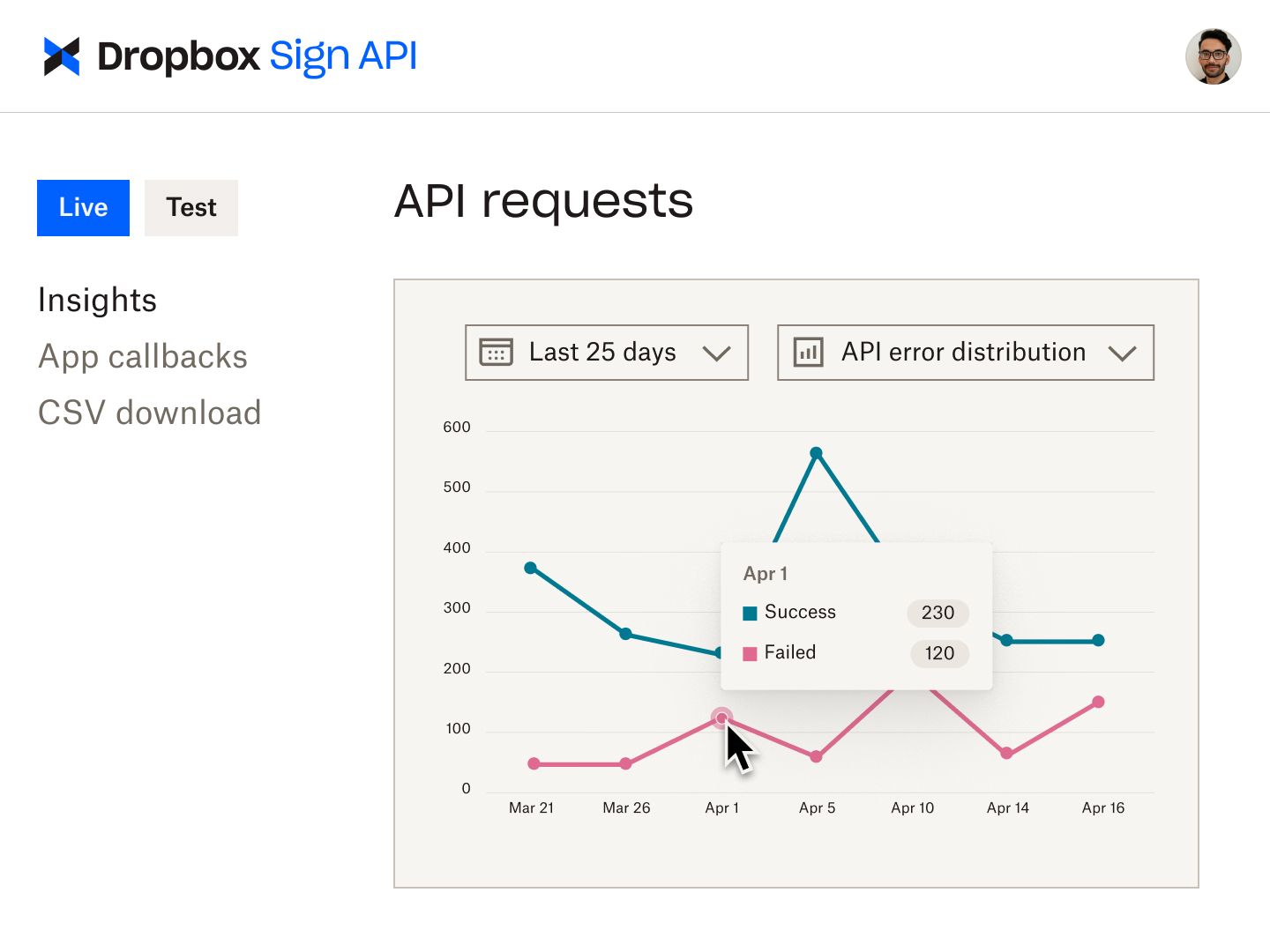 Dropbox Sign API dashboard with graphs showing API requests over time