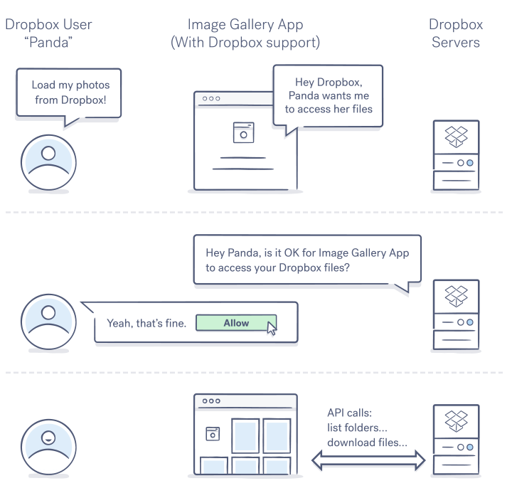 dropbox api delta java example