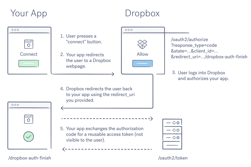 Google access token. Oauth2. Oauth2 auth code Flow. Dropbox Guideline. Oauth2 Laravel.